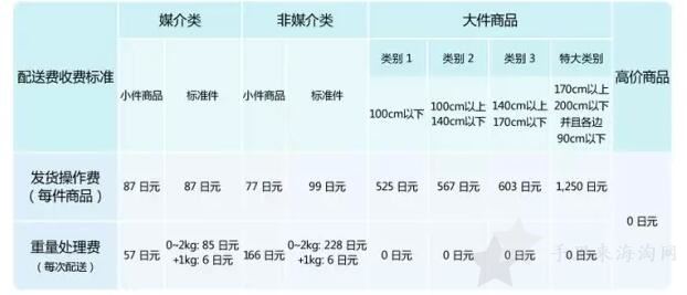 发空运到日本亚马逊仓库FBA物流的收费标准7